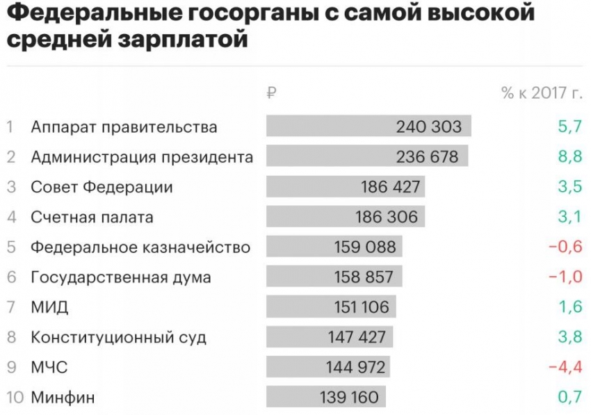 зарплаты чиновников в 2018 году