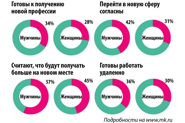 Кому в России легче найти работу