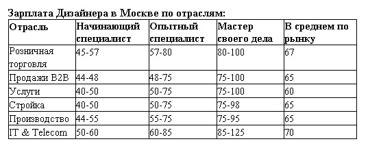 Зарплата Дизайнера в Москве по отраслям: