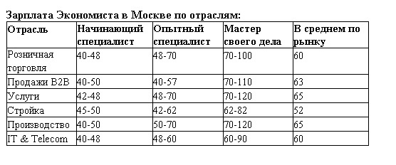 Зарплата Экономиста в Москве 2017