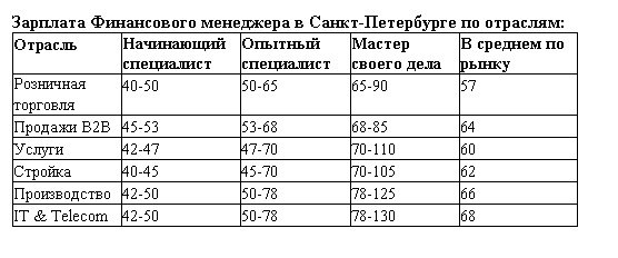 Зарплата директора в россии. Заработная плата главного бухгалтера. Зарплата руководителя отдела. Финансовый менеджер зарплата. Заработная плата финансиста.