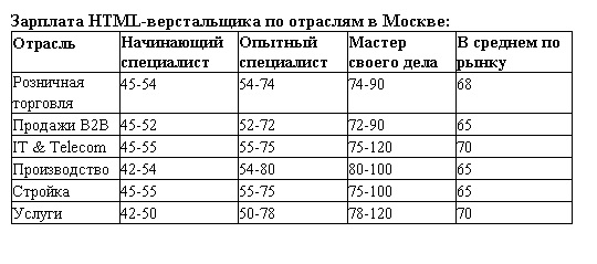 обзор зарплат в ит 2017 HTML-верстальщик в Москве