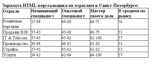 обзор зарплат в ит 2017 HTML-верстальщик в санкт-петербурге