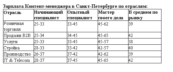 обзор зарплат 2017 Контент-менеджер в Санкт-Петербурге