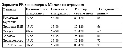 обзор зарплат 2017 PR-менеджер в Москве