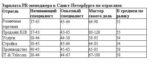 обзор зарплат 2017 PR-менеджер в Санкт-Петербурге