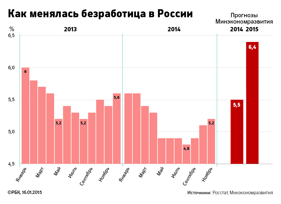 Как изменяется уровень безработицы. Безработица в России. Уровень безработицы график. Уровень безработицы в России. Безработица диаграмма.
