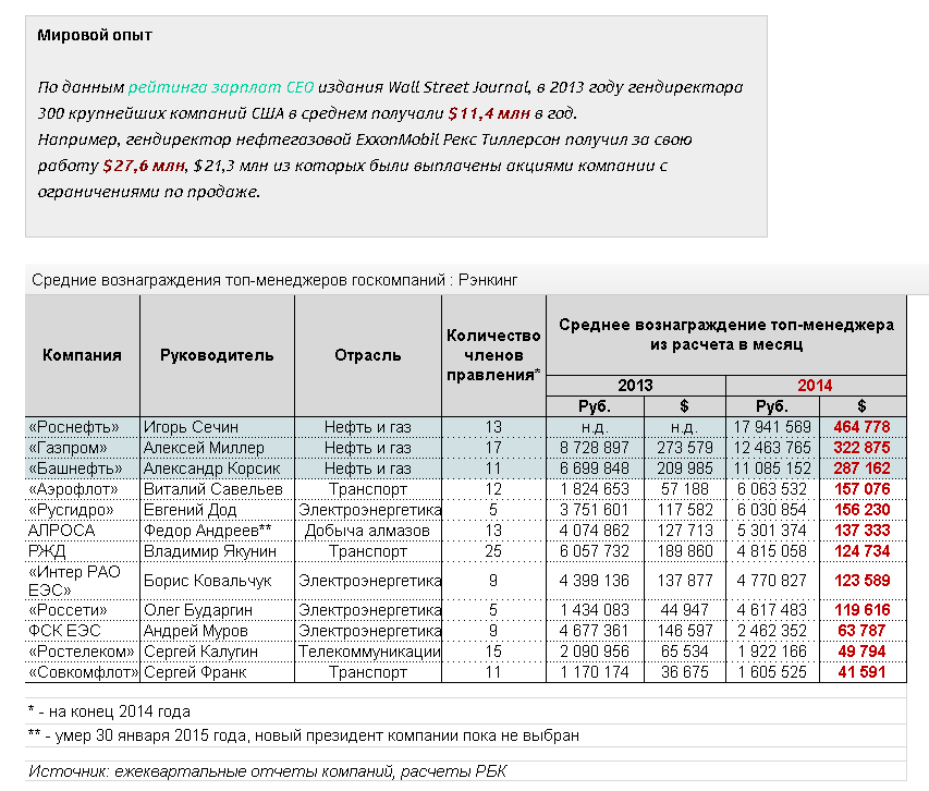 Оклады работников РЖД. Заработная плата РЖД. Зарплаты руководителей РЖД. Зарплата работника Роснефти. Какие зарплаты в ржд