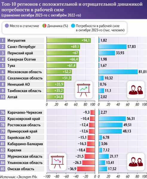 динамика потребности регионов  в рабочей силе