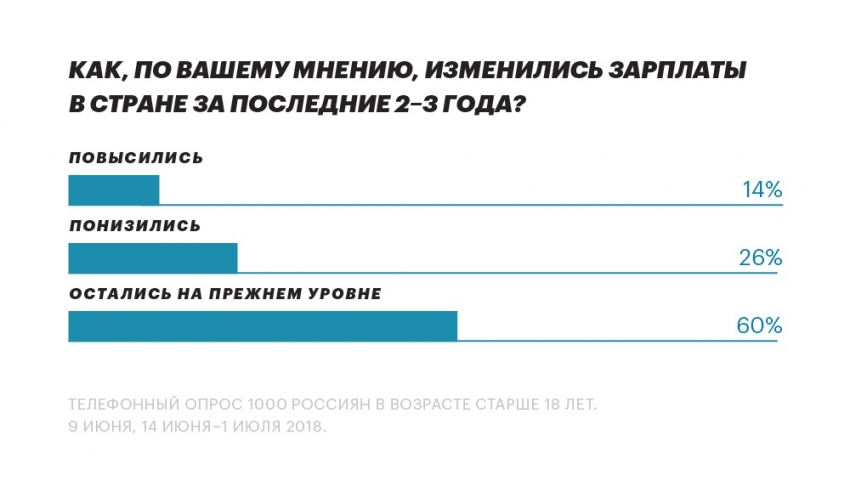 обзор зарплат 2018 навальный