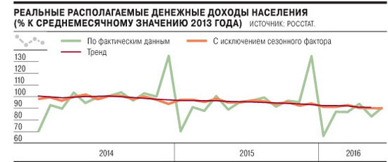 доходы населения