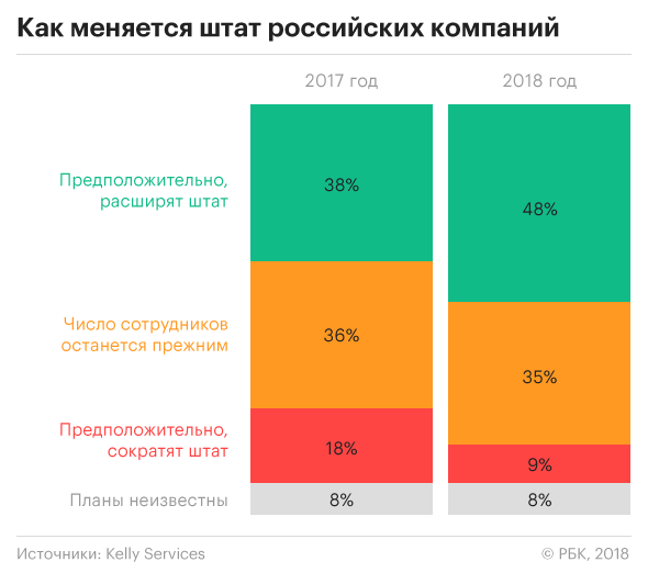 как менялся штат компаний