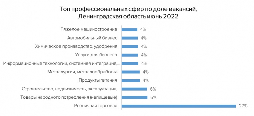самые востребованные профессии в Лен области