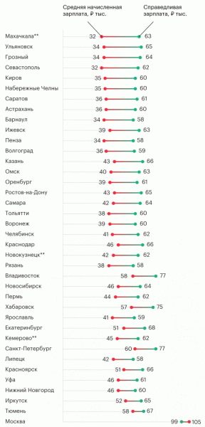 Как начисленная зарплата отличается от справедливой